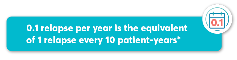 0.1 relapse per year is the equivalent of 1 relapse every 10 patient-years.