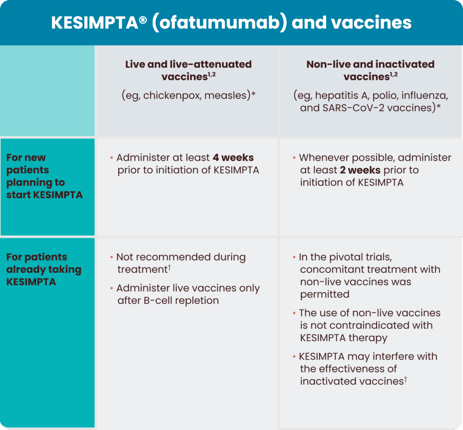 KESIMPTA® (ofatumumab) and vaccines