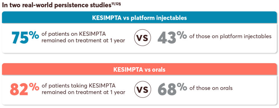 In 2 surveys 75% stayed on KESIMPTA at 1 year vs 43% on injectables 82% stayed on KESIMPTA at 1 year vs 68% on orals