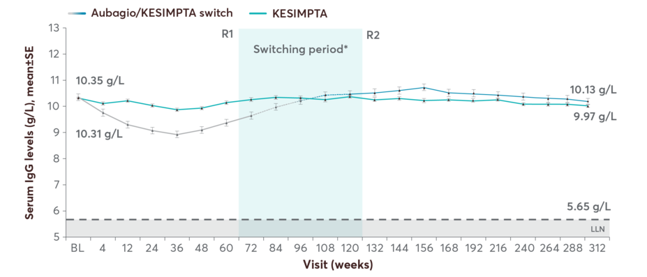 Chart showing mean IgM levels with KESIMPTA up to 6 years
