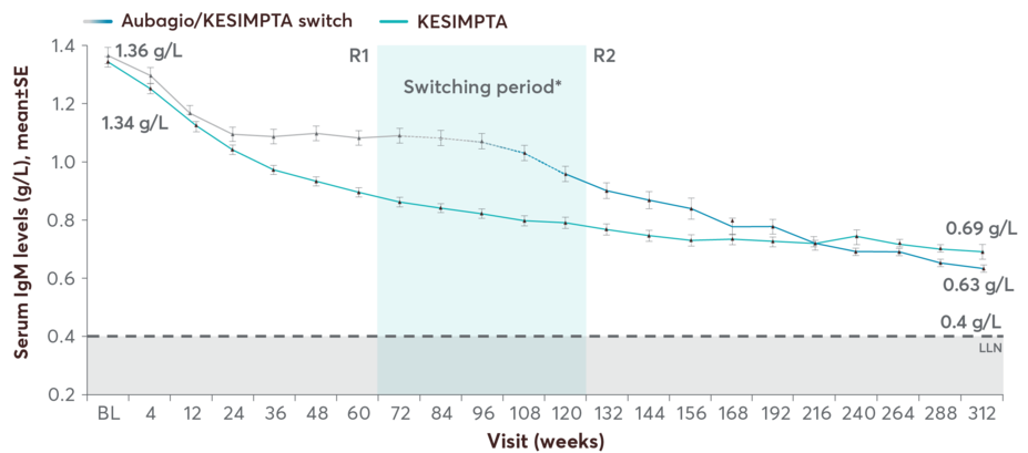 Chart showing mean IgG levels with KESIMPTA up to 6 years