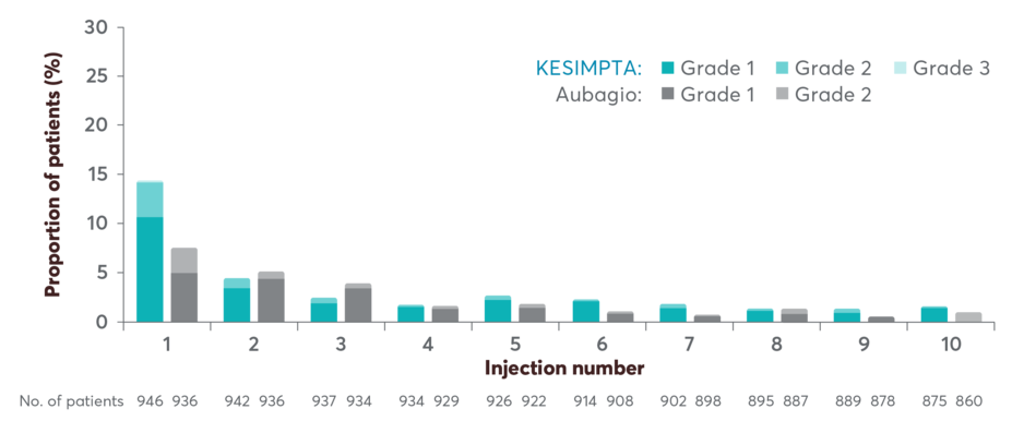 IRR (systemic), by injection in the ASCLEPIOS trials