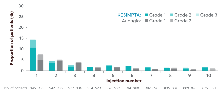 Systemic IRRs by injection in the ASCLEPIOS trials