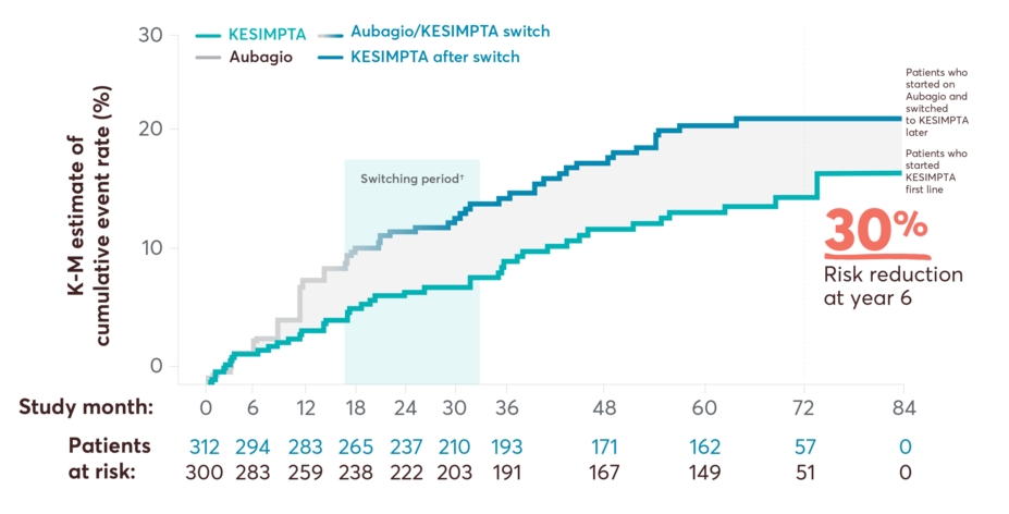 Chart showing cumulative 6-month CDP event rate in first-line subgroup