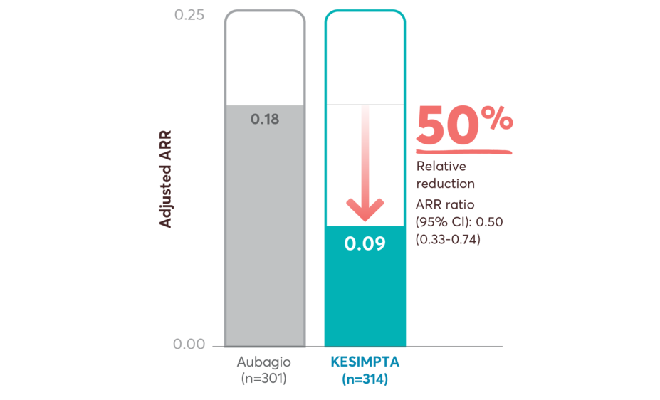 Bar graph showing a 50% relative reduction in ARR with KESIMPTA vs Aubagio