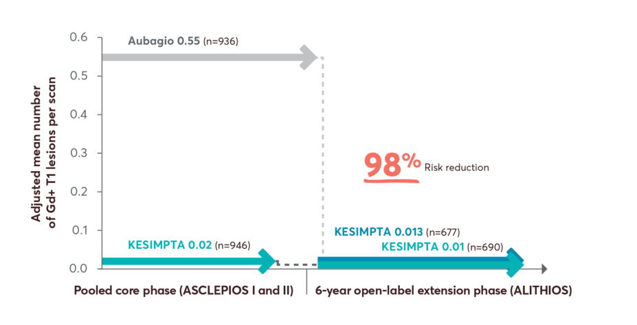 Chart showing reductions in Gd+ T1 lesions up to 6 years