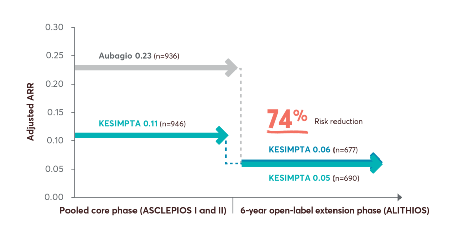 Chart showing ARR reductions up to 6 years.