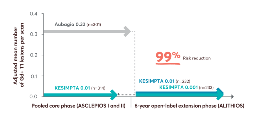 Chart showing first-line continuous treatment with KESIMPTA profoundly suppressed the number of NE T2 lesions up to Year 6.