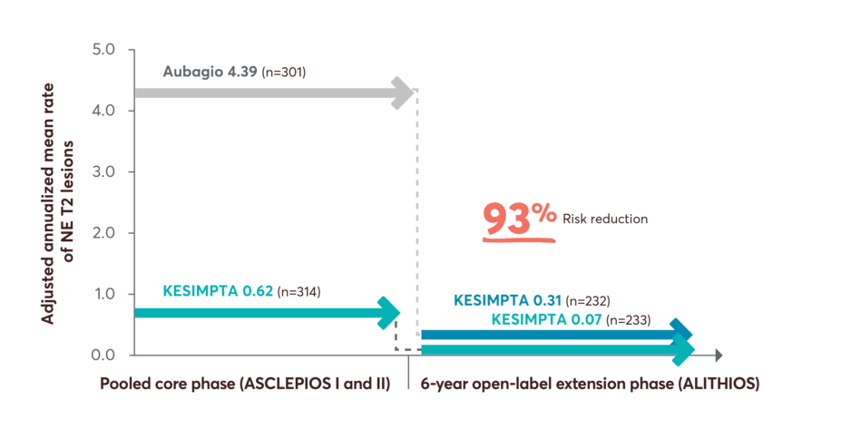 Chart showing first-line continuous treatment with KESIMPTA profoundly suppressed the number of NE T2 lesions up to Year 6.