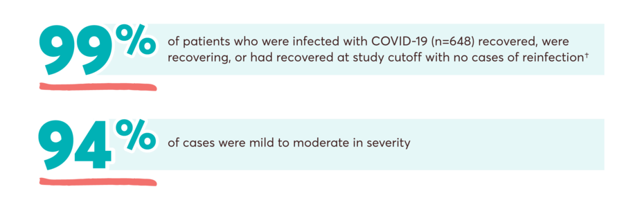 99% of patients who were infected with COVID-19 (n=648) recovered, were recovering, or had recovered at study cutoff with no cases of reinfection; 94% of cases were mild to moderate in severity