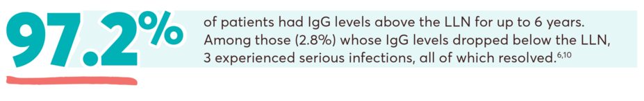97.2% of patients had IgG levels above the LLN for up to 6 years. Among those (2.8%) whose IgG levels dropped below the LLN, 3 experienced serious infections, all of which resolved.