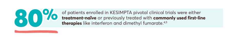 80% of patients enrolled in KESIMPTA pivotal clinical trials were either treatment-naïve or previously treated with commonly used first-line therapies like interferon and dimethyl fumarate.