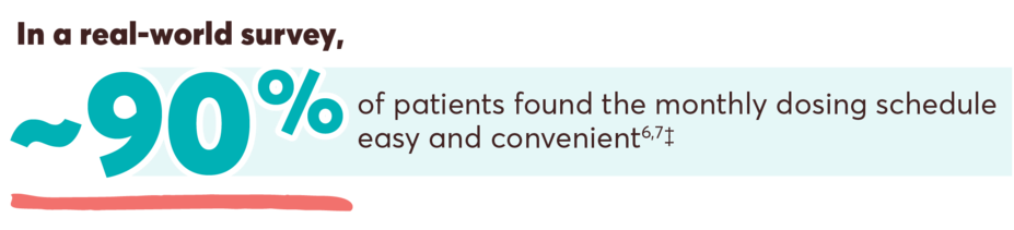 In a real-world survey, 90% of patients found the monthly dosing schedule easy and convenient