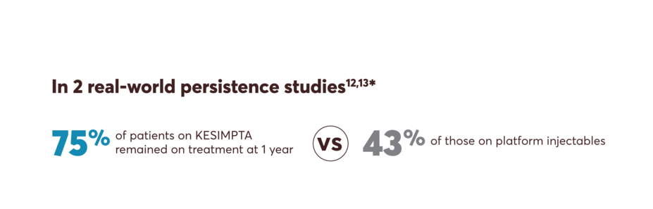 In two real-world persistence studies 75% of patients on KESIMPTA  remained on treatment at 1 year vs  43% of those on platform injectables.