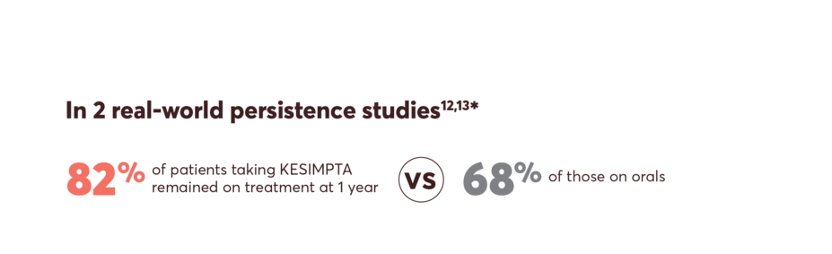 In two real-world persistence studies 82% of patients taking KESIMPTA remained on treatment at 1 year vs 68% of those on orals.