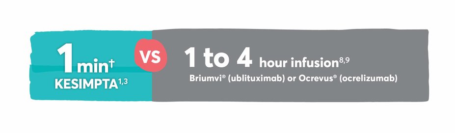 1 minute KESIMPTA vs 1 to 4 hour infusion Briumvi or Ocrevus