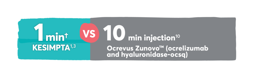 1 minute KESIMPTA vs 10 minute Ocrevus Zunovo