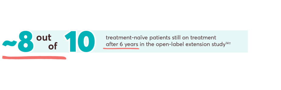 ~8 out of 10 treatment- naïve patients still on treatment after 6 years in the open-label extension study