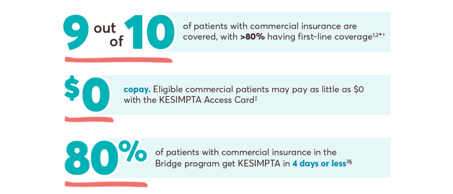 9 out of 10 patients with commercial insurance are covered, with 81% having firstline coverage. $0 copay. Eligible commercial patients may pay as little as $0 with the KESIMPTA Access Card. 80% of patients with commercial insurance in the Bridge program get KESIMPTA in 4 days or less.