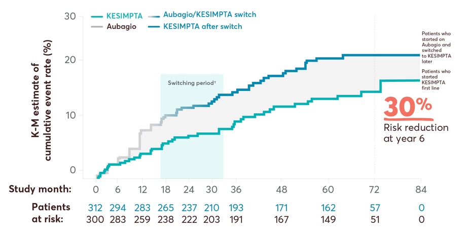 Chart showing cumulative 6-month CDP event rate in first-line subgroup