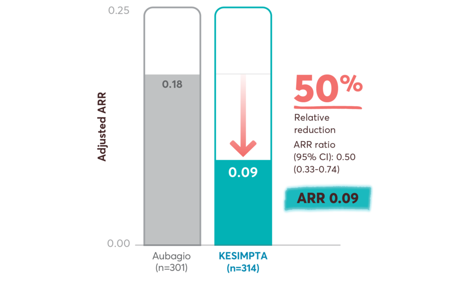 Bar graph showing a 50% relative reduction in ARR with KESIMPTA vs Aubagio