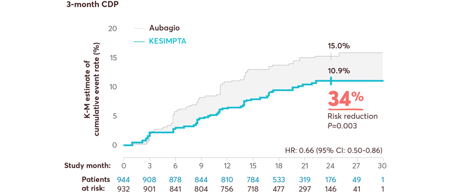 Chart showing 3M CDP results from a prespecified meta-analysis of pooled data from ASCLEPIOS I and II