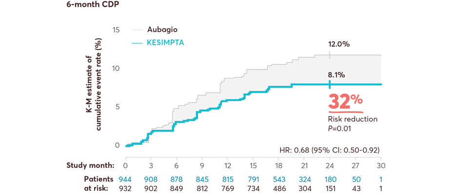 Chart showing 6M CDP results from a prespecified meta-analysis of pooled data from ASCLEPIOS I and II