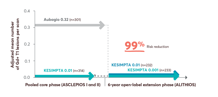 Chart showing first-line continuous treatment with KESIMPTA maintained almost complete suppression of Gd+ T1 lesion activity up to year 6.