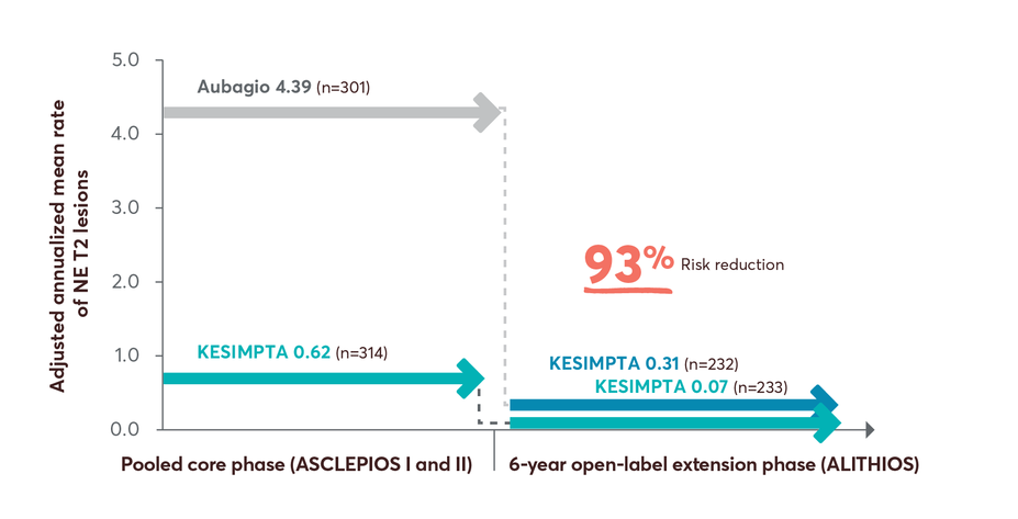 Chart showing first-line continuous treatment with KESIMPTA profoundly suppressed the number of NE T2 lesions up to Year 6.