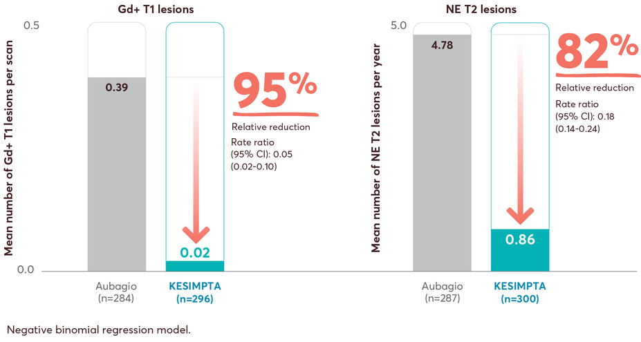 Chart showing Gd+ T1 lesions: 95% relative reduction. NE T2 lesions: 82% relative reduction in recently diagnosed treatment-naïve patients