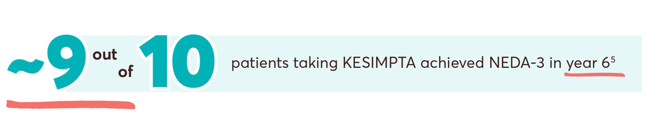 ~9 out of 10 patients taking KESIMPTA achieved NEDA-3 in year 6