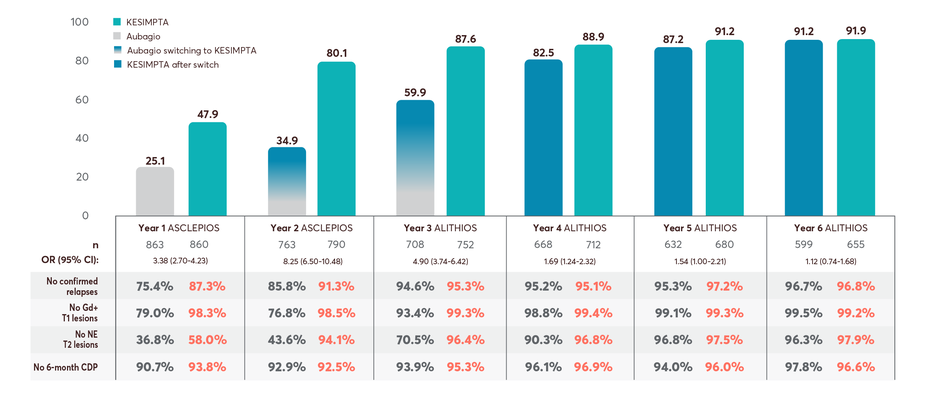 Bar graph showing NEDA-3 data over 6 years for open-label extension