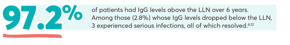 97.2% of patients had IgG levels above the LLN for up to 6 years. Among those (2.8%) whose IgG levels dropped below the LLN, 3 experienced serious infections, all of which resolved.