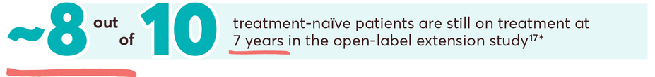 ~8 out of 10 treatment- naïve patients are still on treatment at 7 years in the open-label extension study