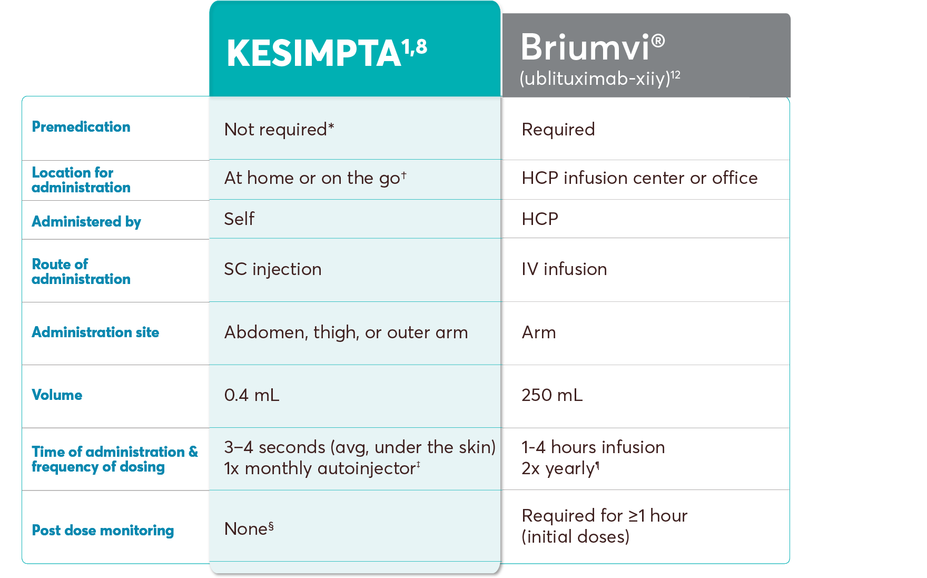 Dosing and administration table of KESIMPTA vs Briumvi