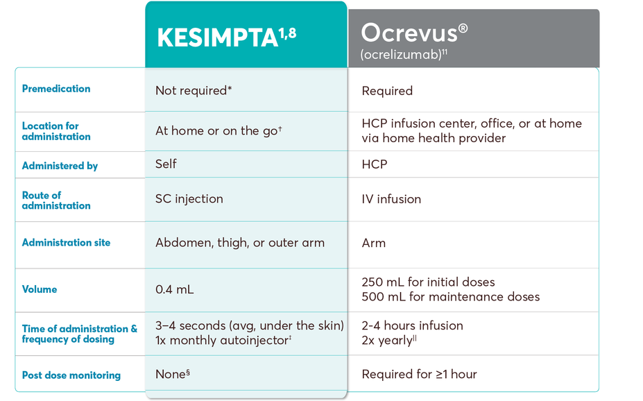 Dosing and administration table of KESIMPTA vs Ocrevus