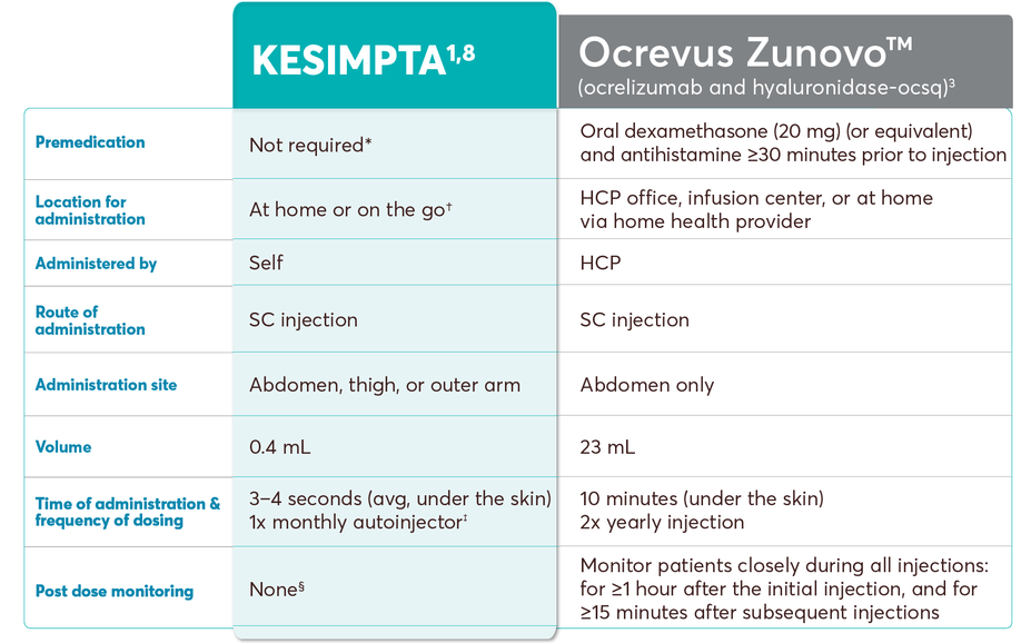 Dosing and administration table of KESIMPTA vs Ocrevus Zunovo