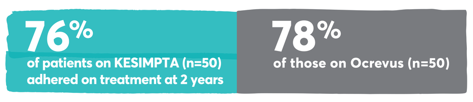 In a real-world persistence study, 72% of patients remained on treatment at 2 years on KESIMPTA vs 70% of those on Ocrevus. In a real-world adherence study, 76% of patients adhered to treatment at 2 years on KESIMPTA vs 78% of those on Ocrevus