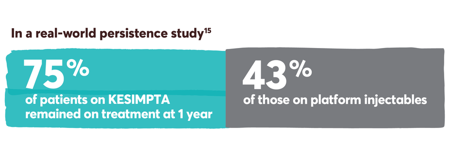 In a real-world persistence study 75% of patients on KESIMPTA remained on treatment at 1 year and 43% of those on platform injectables