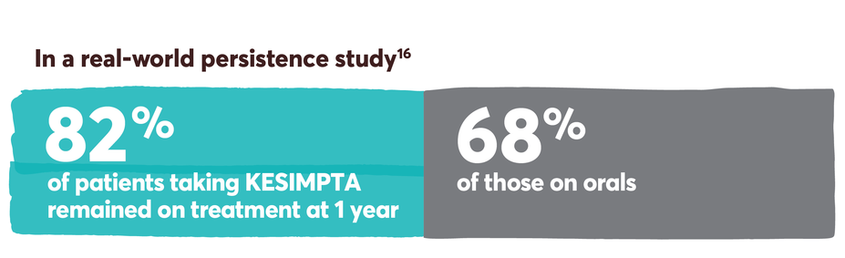 In a real-world persistence study 82% of patients taking KESIMPTA remained on treatment at 1 year and 68% of those on orals.