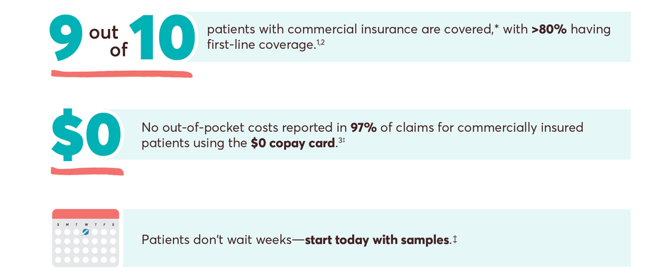 T[9 out of 10] patients with commercial insurance are covered, with [>80%] having first-line coverage. [$0] No out-of-pocket costs reported in [97%] of claims for commercially insured patients using the [$0] copay card. Patients don't wait weeks—start today with samples.