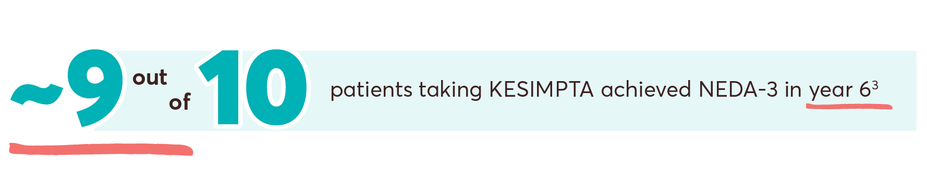 ~9 out of 10 patients taking KESIMPTA achieved NEDA-3 in year 6
