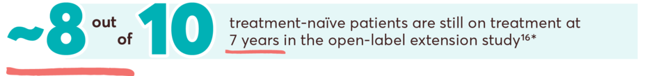 ~8 out of 10 treatment- naïve patients are still on treatment at 7 years in the open-label extension study