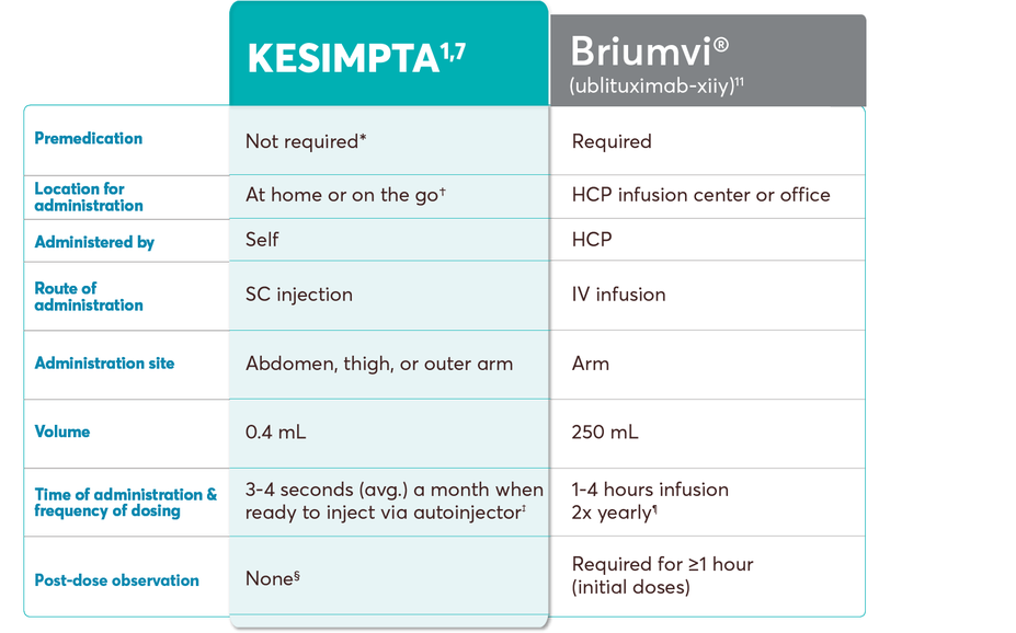 Dosing and administration table of KESIMPTA vs Briumvi