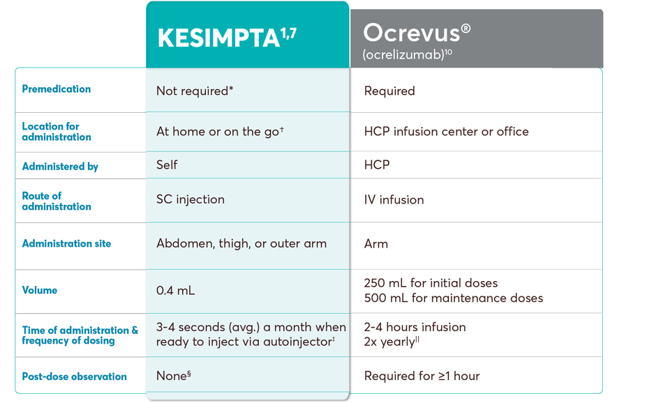 Dosing and administration table of KESIMPTA vs Ocrevus