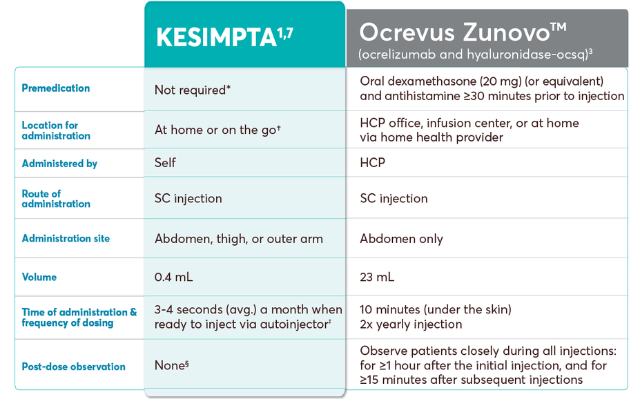 Dosing and administration table of KESIMPTA vs Ocrevus Zunovo