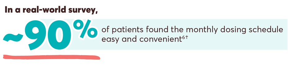 In a real-world survey, ~90% of patients found the monthly dosing schedule easy and convenient