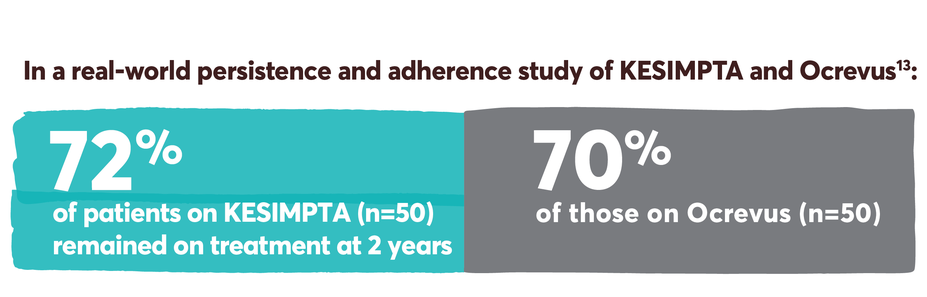 In a real-world persistence study, 72% of patients remained on treatment at 2 years on KESIMPTA and 70% of those on Ocrevus. In a real-world adherence study, 76% of patients adhered to treatment at 2 years on KESIMPTA and 78% of those on Ocrevus
