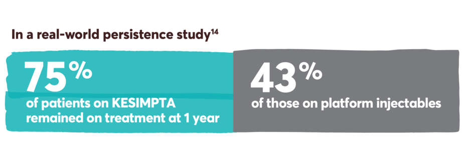 In a real-world persistence study 75% of patients on KESIMPTA remained on treatment at 1 year and 43% of those on platform injectables