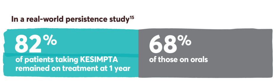 In a real-world persistence study 82% of patients taking KESIMPTA remained on treatment at 1 year and 68% of those on orals.
